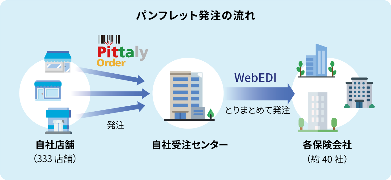パンフレット発注の流れ